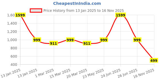 myntra.com Luxury Kase Solid Printed iPhone 14 Pro Max Back Case Mobile Accessories luxury kase Price History Graph from 13 Jan 2025 to 16 Nov 2025