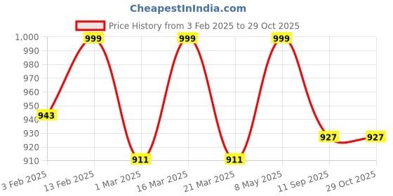 myntra.com Luxury Kase Solid Printed iPhone 14 Pro Max Back Case Mobile Accessories luxury kase Price History Graph from 3 Feb 2025 to 28 Oct 2025