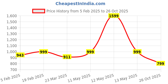 myntra.com Luxury Kase Solid Printed iPhone 14 Pro Max Back Case Mobile Accessories luxury kase Price History Graph from 5 Feb 2025 to 26 Oct 2025