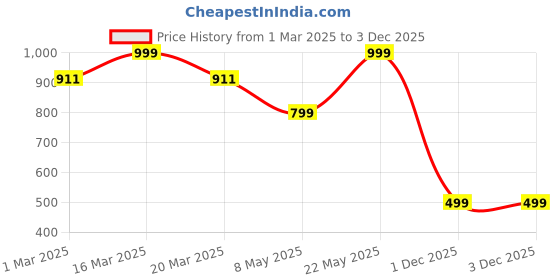 myntra.com Luxury Kase Solid Printed iPhone 14 Pro Max Back Case Mobile Accessories luxury kase Price History Graph from 1 Mar 2025 to 1 Dec 2025