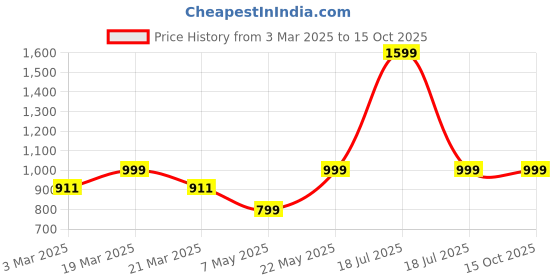 myntra.com Luxury Kase Solid Printed iPhone 14 Pro Max Back Case Mobile Accessories luxury kase Price History Graph from 3 Mar 2025 to 15 Oct 2025