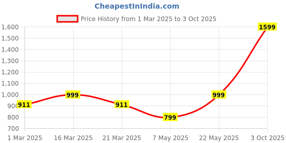myntra.com Luxury Kase Solid Printed iPhone 14 Pro Max Back Case Mobile Accessories luxury kase Price History Graph from 1 Mar 2025 to 3 Oct 2025