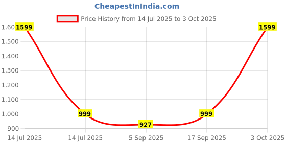myntra.com Luxury Kase Solid Printed iPhone 14 Pro Max Back Case Mobile Accessories luxury kase Price History Graph from 14 Jul 2025 to 3 Oct 2025