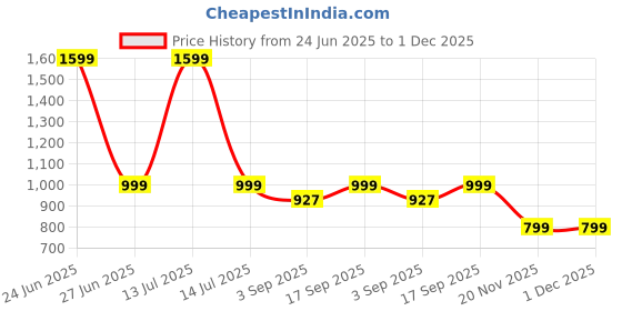 myntra.com Luxury Kase Solid Printed iPhone 14 Pro Max Back Case Mobile Accessories luxury kase Price History Graph from 24 Jun 2025 to 30 Nov 2025