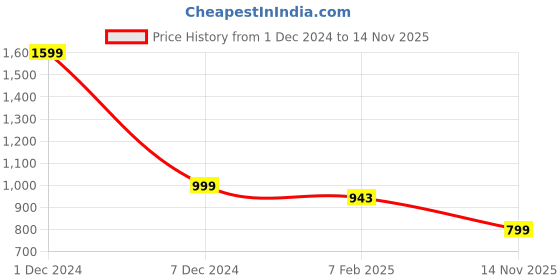 myntra.com Luxury Kase Solid Printed iPhone 15 Back Case Mobile Accessories luxury kase Price History Graph from 1 Dec 2024 to 14 Nov 2025