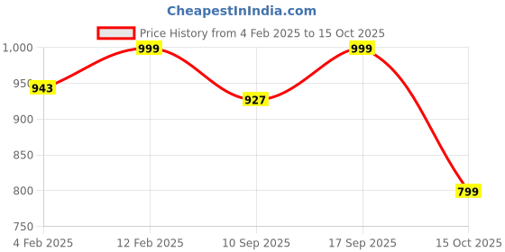 myntra.com Luxury Kase Solid Printed iPhone 15 Back Case Mobile Accessories luxury kase Price History Graph from 4 Feb 2025 to 15 Oct 2025