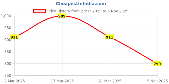 myntra.com Luxury Kase Solid Printed iPhone 15 Back Case Mobile Accessories luxury kase Price History Graph from 2 Mar 2025 to 5 Nov 2025