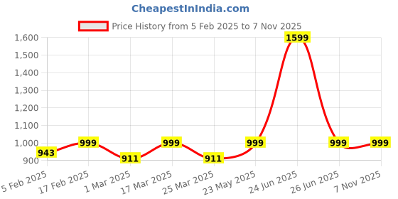 myntra.com Luxury Kase Solid Printed iPhone 15 Back Case Mobile Accessories luxury kase Price History Graph from 5 Feb 2025 to 7 Nov 2025
