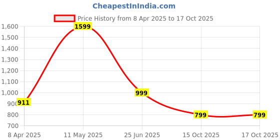 myntra.com Luxury Kase Solid Printed iPhone 15 Back Case Mobile Accessories luxury kase Price History Graph from 8 Apr 2025 to 16 Oct 2025