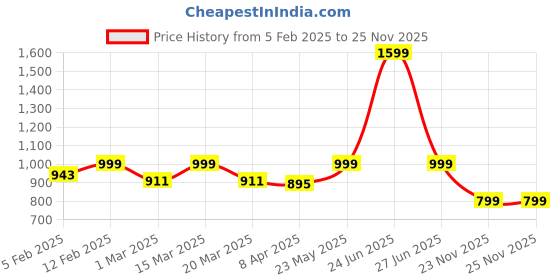 myntra.com Luxury Kase Solid Printed iPhone 15 Back Case Mobile Accessories luxury kase Price History Graph from 5 Feb 2025 to 24 Nov 2025