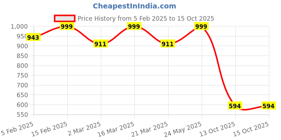 myntra.com Luxury Kase Solid Printed iPhone 15 Back Case Mobile Accessories luxury kase Price History Graph from 5 Feb 2025 to 14 Oct 2025