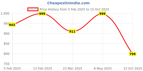 myntra.com Luxury Kase Solid Printed iPhone 15 Back Case Mobile Accessories luxury kase Price History Graph from 5 Feb 2025 to 15 Oct 2025