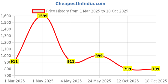 myntra.com Luxury Kase Solid Printed iPhone 15 Back Case Mobile Accessories luxury kase Price History Graph from 1 Mar 2025 to 17 Oct 2025