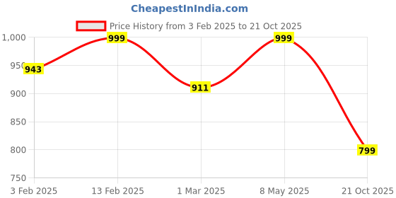 myntra.com Luxury Kase Solid Printed iPhone 15 Back Case Mobile Accessories luxury kase Price History Graph from 3 Feb 2025 to 21 Oct 2025