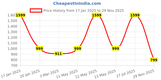 myntra.com Luxury Kase Solid Printed iPhone 15 Back Case Mobile Accessories luxury kase Price History Graph from 17 Jan 2025 to 29 Nov 2025