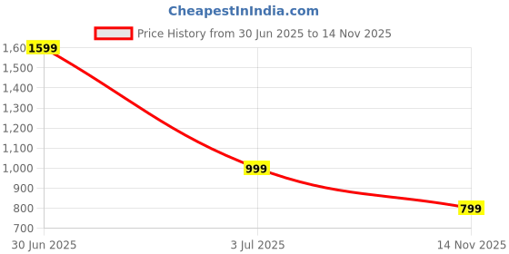 myntra.com Luxury Kase Solid Printed iPhone 15 Back Case Mobile Accessories luxury kase Price History Graph from 30 Jun 2025 to 14 Nov 2025