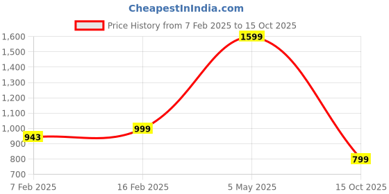 myntra.com Luxury Kase Solid Printed iPhone 15 Back Case Mobile Accessories luxury kase Price History Graph from 7 Feb 2025 to 15 Oct 2025