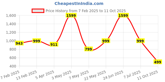 myntra.com Luxury Kase Solid Printed iPhone 15 Back Case Mobile Accessories luxury kase Price History Graph from 7 Feb 2025 to 11 Oct 2025