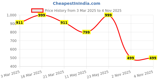 myntra.com Luxury Kase Solid Printed iPhone 15 Back Case Mobile Accessories luxury kase Price History Graph from 3 Mar 2025 to 2 Nov 2025