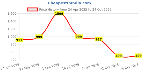 myntra.com Luxury Kase Solid Printed iPhone 15 Back Case Mobile Accessories luxury kase Price History Graph from 24 Apr 2025 to 23 Oct 2025