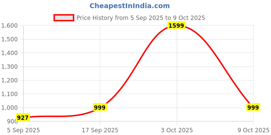 myntra.com Luxury Kase Solid Printed iPhone 15 Back Case Mobile Accessories luxury kase Price History Graph from 5 Sep 2025 to 9 Oct 2025