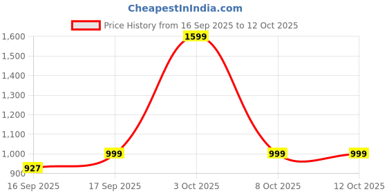 myntra.com Luxury Kase Solid Printed iPhone 15 Back Case Mobile Accessories luxury kase Price History Graph from 16 Sep 2025 to 12 Oct 2025