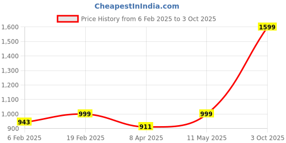 myntra.com Luxury Kase Solid Printed iPhone 15 Plus Back Case Mobile Accessories luxury kase Price History Graph from 6 Feb 2025 to 3 Oct 2025