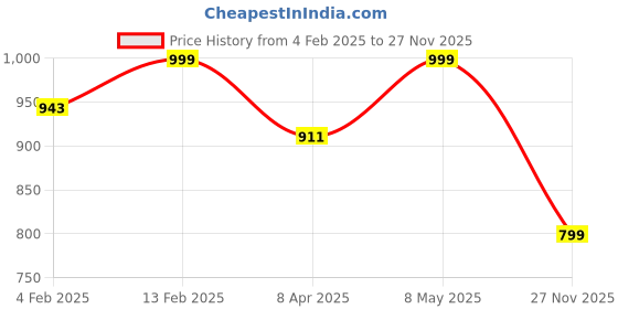 myntra.com Luxury Kase Solid Printed iPhone 15 Plus Back Case Mobile Accessories luxury kase Price History Graph from 4 Feb 2025 to 27 Nov 2025