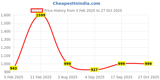myntra.com Luxury Kase Solid Printed iPhone 15 Plus Back Case Mobile Accessories luxury kase Price History Graph from 5 Feb 2025 to 27 Oct 2025