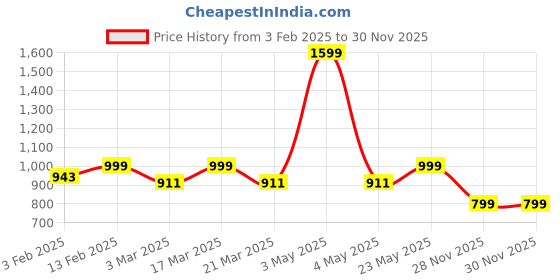 myntra.com Luxury Kase Solid Printed iPhone 15 Plus Back Case Mobile Accessories luxury kase Price History Graph from 3 Feb 2025 to 30 Nov 2025