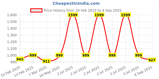 myntra.com Luxury Kase Solid Printed iPhone 15 Plus Back Case Mobile Accessories luxury kase Price History Graph from 10 Feb 2025 to 4 Sep 2025