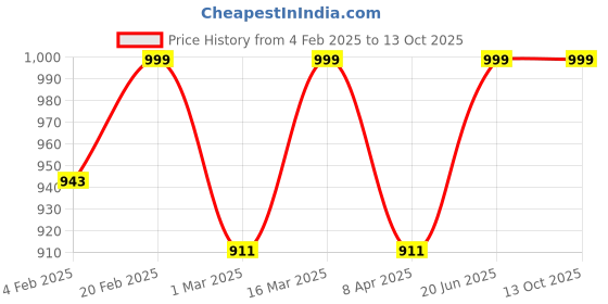 myntra.com Luxury Kase Solid Printed iPhone 15 Plus Back Case Mobile Accessories luxury kase Price History Graph from 4 Feb 2025 to 13 Oct 2025