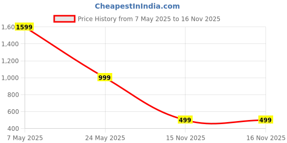 myntra.com Luxury Kase Solid Printed iPhone 15 Plus Back Case Mobile Accessories luxury kase Price History Graph from 7 May 2025 to 16 Nov 2025