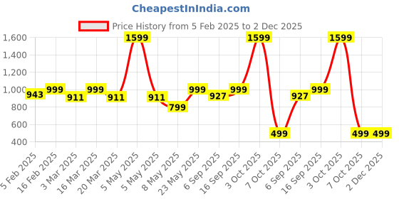 myntra.com Luxury Kase Solid Printed iPhone 15 Plus Back Case Mobile Accessories luxury kase Price History Graph from 5 Feb 2025 to 2 Dec 2025