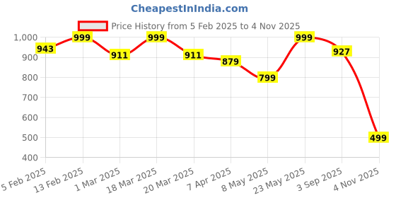 myntra.com Luxury Kase Solid Printed iPhone 15 Plus Back Case Mobile Accessories luxury kase Price History Graph from 5 Feb 2025 to 4 Nov 2025