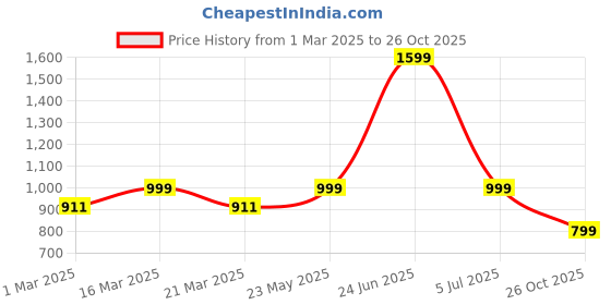 myntra.com Luxury Kase Solid Printed iPhone 15 Plus Back Case Mobile Accessories luxury kase Price History Graph from 1 Mar 2025 to 26 Oct 2025