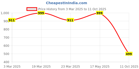 myntra.com Luxury Kase Solid Printed iPhone 15 Plus Back Case Mobile Accessories luxury kase Price History Graph from 3 Mar 2025 to 11 Oct 2025