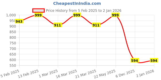 myntra.com Luxury Kase Solid Printed iPhone 15 Plus Back Case Mobile Accessories luxury kase Price History Graph from 5 Feb 2025 to 2 Jan 2026