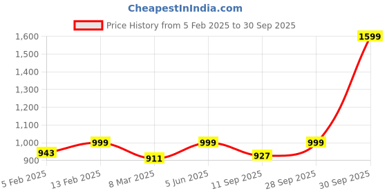 myntra.com Luxury Kase Solid Printed iPhone 15 Plus Back Case Mobile Accessories luxury kase Price History Graph from 5 Feb 2025 to 30 Sep 2025