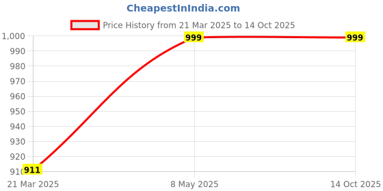 myntra.com Luxury Kase Solid Printed iPhone 15 Plus Back Case Mobile Accessories luxury kase Price History Graph from 21 Mar 2025 to 14 Oct 2025