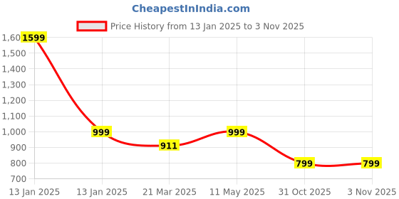 myntra.com Luxury Kase Solid Printed iPhone 15 Plus Back Case Mobile Accessories luxury kase Price History Graph from 13 Jan 2025 to 3 Nov 2025