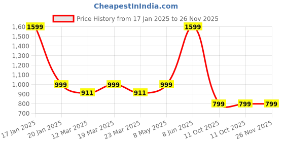 myntra.com Luxury Kase Solid Printed iPhone 15 Plus Back Case Mobile Accessories luxury kase Price History Graph from 17 Jan 2025 to 26 Nov 2025
