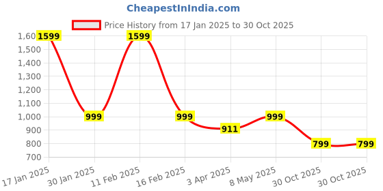 myntra.com Luxury Kase Solid Printed iPhone 15 Plus Back Case Mobile Accessories luxury kase Price History Graph from 17 Jan 2025 to 30 Oct 2025