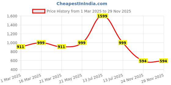 myntra.com Luxury Kase Solid Printed iPhone 15 Plus Back Case Mobile Accessories luxury kase Price History Graph from 1 Mar 2025 to 28 Nov 2025