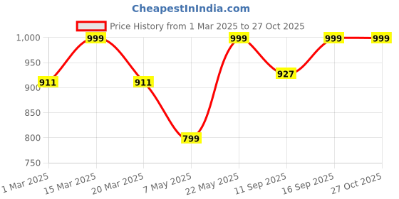 myntra.com Luxury Kase Solid Printed iPhone 15 Plus Back Case Mobile Accessories luxury kase Price History Graph from 1 Mar 2025 to 27 Oct 2025