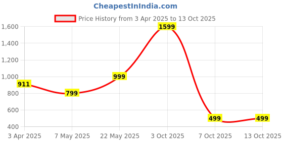 myntra.com Luxury Kase Solid Printed iPhone 15 Plus Back Case Mobile Accessories luxury kase Price History Graph from 3 Apr 2025 to 13 Oct 2025