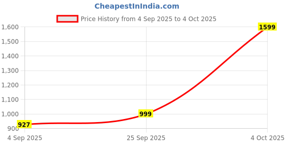 myntra.com Luxury Kase Solid Printed iPhone 15 Plus Back Case Mobile Accessories luxury kase Price History Graph from 4 Sep 2025 to 4 Oct 2025