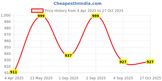 myntra.com Luxury Kase Solid Printed iPhone 15 Plus Back Case Mobile Accessories luxury kase Price History Graph from 4 Apr 2025 to 27 Oct 2025