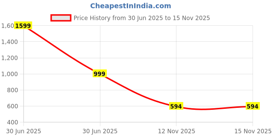 myntra.com Luxury Kase Solid Printed iPhone 15 Plus Back Case Mobile Accessories luxury kase Price History Graph from 30 Jun 2025 to 14 Nov 2025