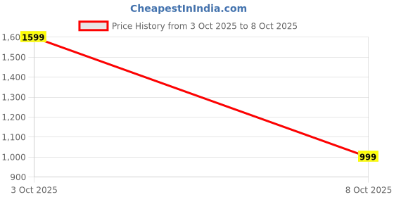 myntra.com Luxury Kase Solid Printed iPhone 15 Plus Back Case Mobile Accessories luxury kase Price History Graph from 3 Oct 2025 to 8 Oct 2025